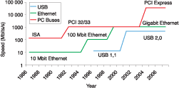 Figure 4. Speed of ISA and PCI versus popular external buses over time